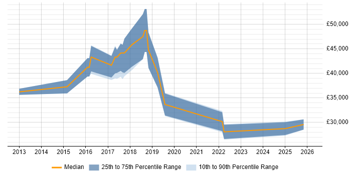 Salary distribution trend for jobs in Bradford citing Practice Management