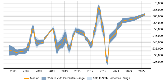 Salary distribution trend for jobs in Bradford citing Presales Salary distribution trend for jobs in Bradford citing Presales