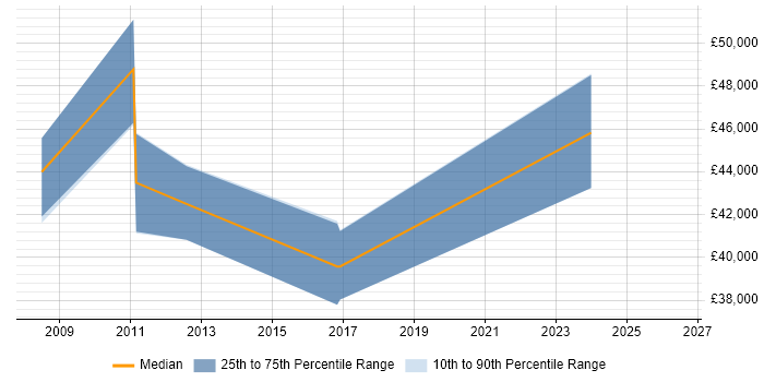 Salary distribution trend for jobs in Bradford citing Primavera