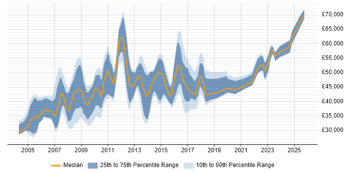 Salary distribution trend for jobs in Bradford citing PRINCE2