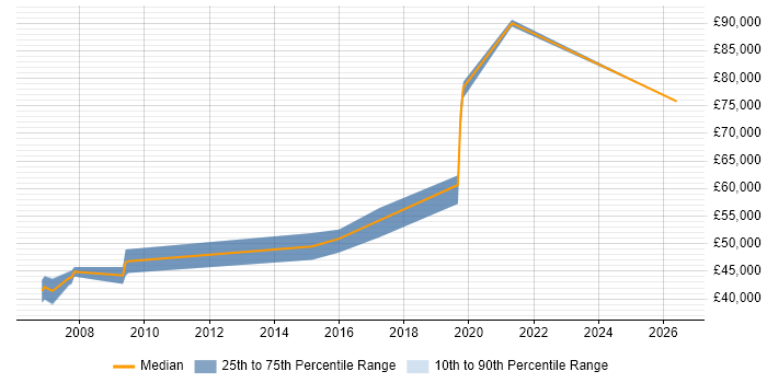 Salary distribution trend for Principal Engineer job vacancies in Bradford