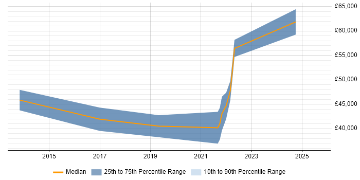 Salary distribution trend for jobs in Bradford citing Private Cloud