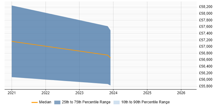 Salary distribution trend for jobs in Bradford citing Privileged Access Management
