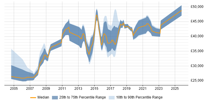 Salary distribution trend for jobs in Bradford citing Problem Management
