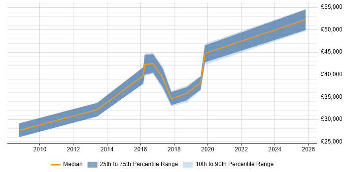 Salary distribution trend for Problem Manager job vacancies in Bradford