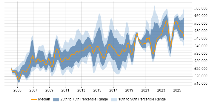 Salary distribution trend for jobs in Bradford citing Problem-Solving
