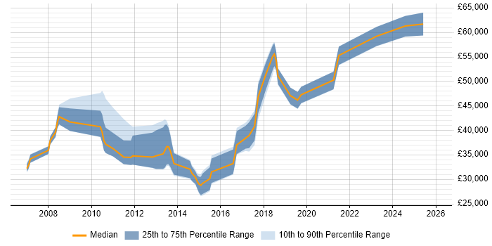 Salary distribution trend for jobs in Bradford citing Process Management