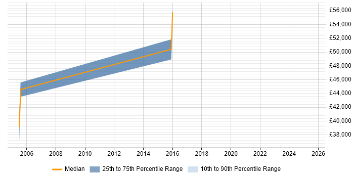 Salary distribution trend for Procurement Manager job vacancies in Bradford