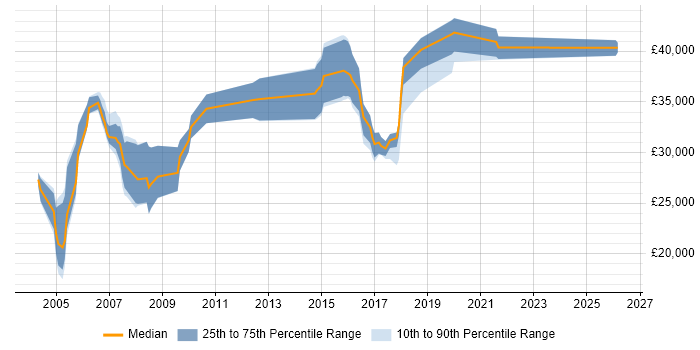 Salary distribution trend for Project Analyst job vacancies in Bradford