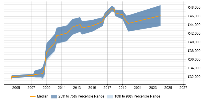 Salary distribution trend for Project Leader job vacancies in Bradford