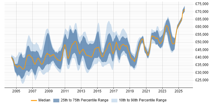 Salary distribution trend for jobs in Bradford citing Project Management