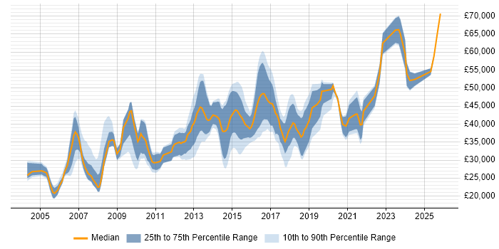 Salary distribution trend for jobs in Bradford citing QA