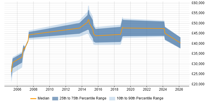 Salary distribution trend for jobs in Bradford citing R