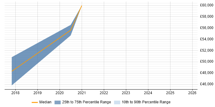 Salary distribution trend for jobs in Bradford citing RabbitMQ