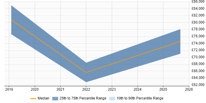 Salary distribution trend for jobs in Bradford citing RBAC