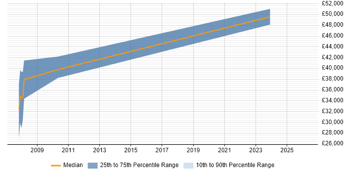 Salary distribution trend for jobs in Bradford citing Records Management