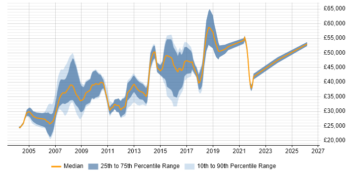 Salary distribution trend for jobs in Bradford citing Relational Database