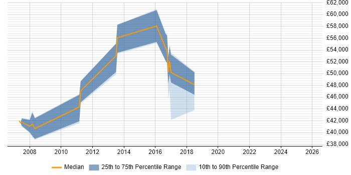 Salary distribution trend for Relationships Manager job vacancies in Bradford