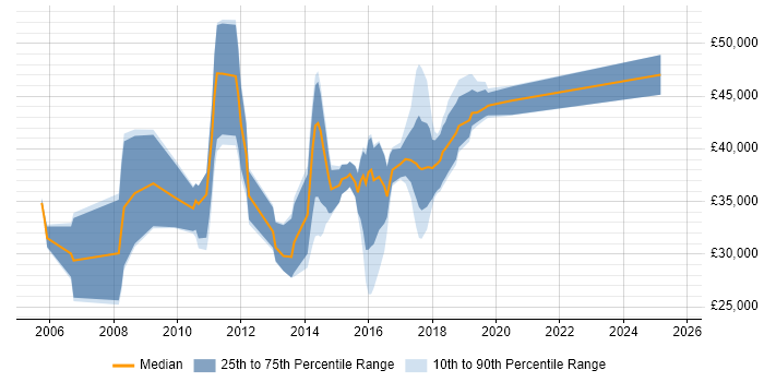 Salary distribution trend for jobs in Bradford citing Release Management Salary distribution trend for jobs in Bradford citing Release Management