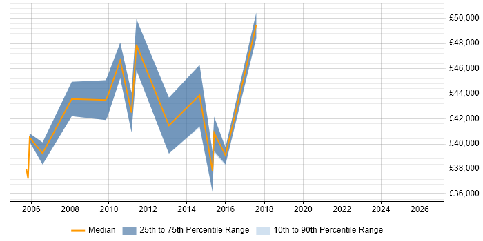 Salary distribution trend for Release Manager job vacancies in Bradford