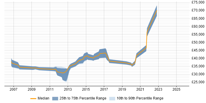 Salary distribution trend for jobs in Bradford citing Replication