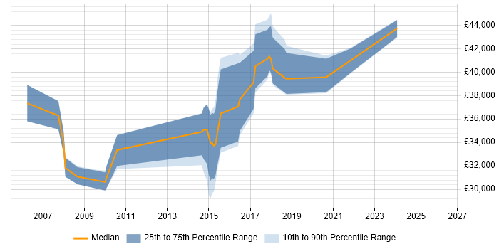 Salary distribution trend for jobs in Bradford citing Requirements Workshops