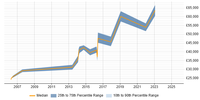 Salary distribution trend for jobs in Bradford citing Risk Analysis