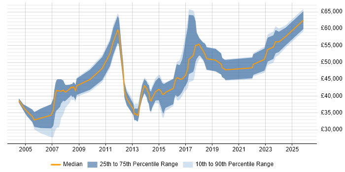Salary distribution trend for jobs in Bradford citing Risk Management