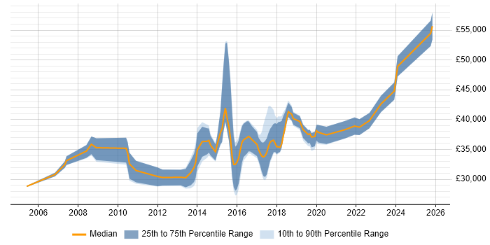Salary distribution trend for jobs in Bradford citing Root Cause Analysis