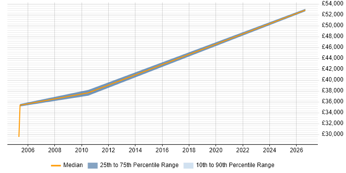Salary distribution trend for jobs in Bradford citing RPG/400