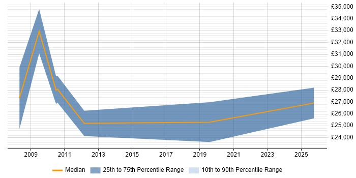 Salary distribution trend for Sales Account Manager job vacancies in Bradford