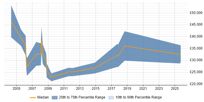 Salary distribution trend for Sales Executive job vacancies in Bradford Salary distribution trend for Sales Executive job vacancies in Bradford