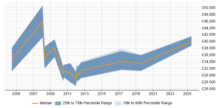 Salary distribution trend for Sales Manager job vacancies in Bradford Salary distribution trend for Sales Manager job vacancies in Bradford