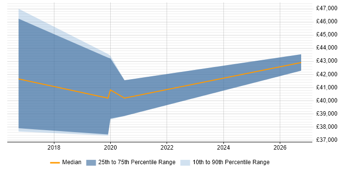 Salary distribution trend for Salesforce Administrator job vacancies in Bradford