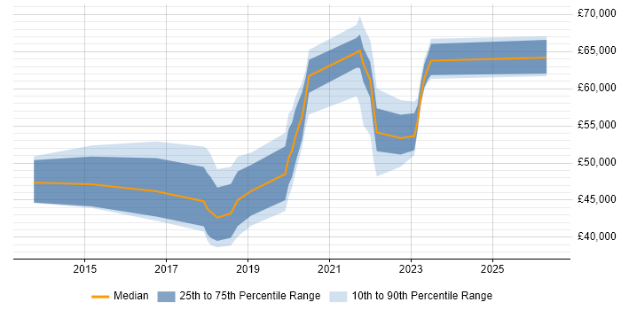 Salary distribution trend for jobs in Bradford citing Salesforce