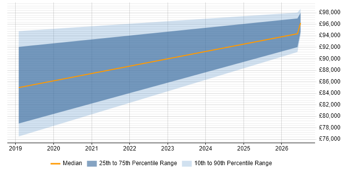 Salary distribution trend for SAP Architect job vacancies in Bradford