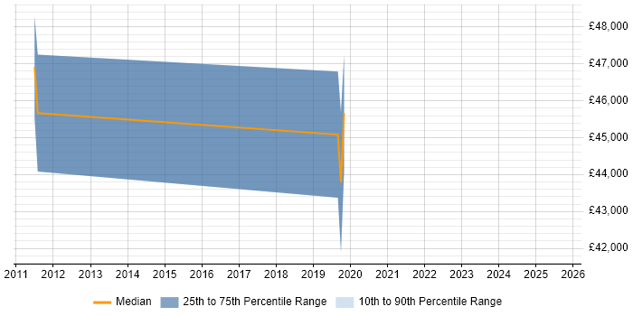 Salary distribution trend for SAP Basis Consultant job vacancies in Bradford
