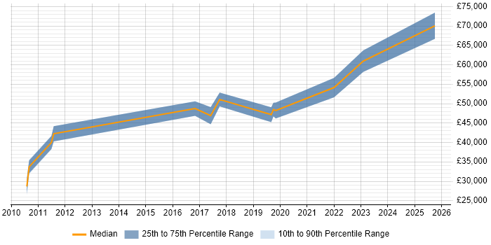 Salary distribution trend for jobs in Bradford citing SAP Basis Salary distribution trend for jobs in Bradford citing SAP Basis