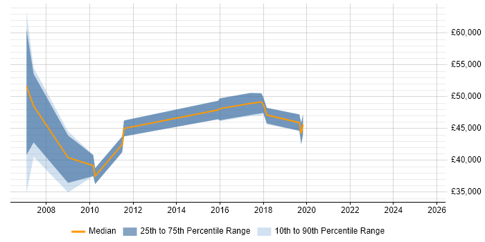 Salary distribution trend for SAP Consultant job vacancies in Bradford