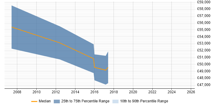 Salary distribution trend for jobs in Bradford citing SAP FI/CO