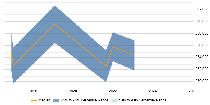 Salary distribution trend for jobs in Bradford citing SAP Fiori Salary distribution trend for jobs in Bradford citing SAP Fiori