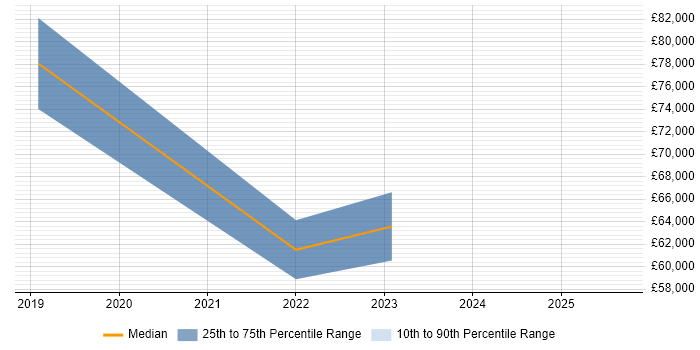Salary distribution trend for jobs in Bradford citing SAP GRC
