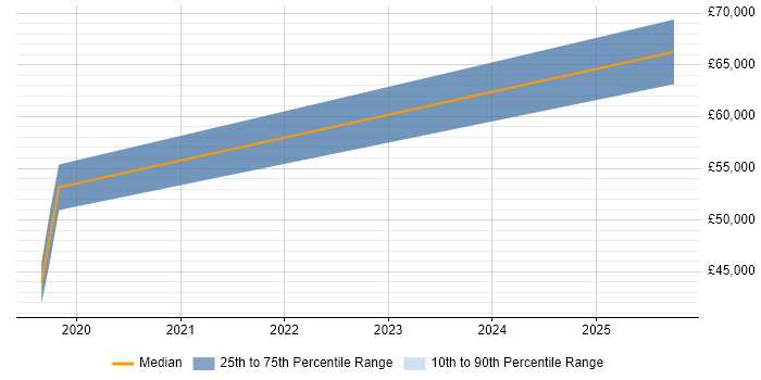 Salary distribution trend for SAP HANA Consultant job vacancies in Bradford