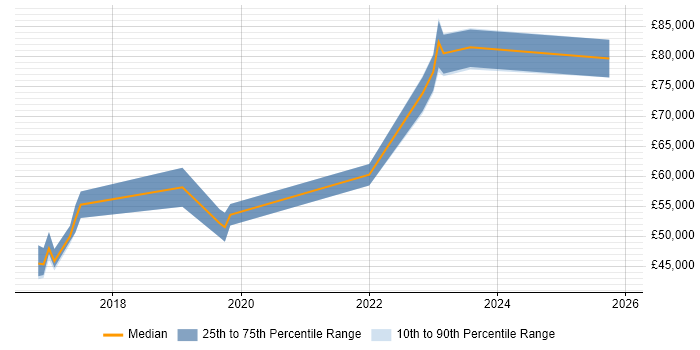 Salary distribution trend for jobs in Bradford citing SAP HANA