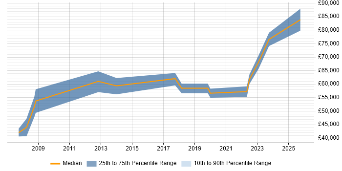 Salary distribution trend for SAP Manager job vacancies in Bradford