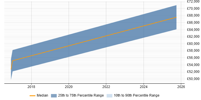 Salary distribution trend for jobs in Bradford citing SAP MDG