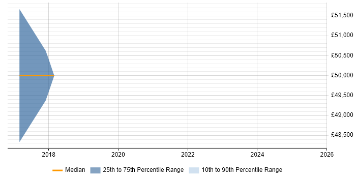 Salary distribution trend for jobs in Bradford citing SAP MM