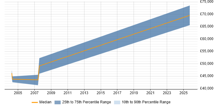 Salary distribution trend for jobs in Bradford citing SAP Payroll