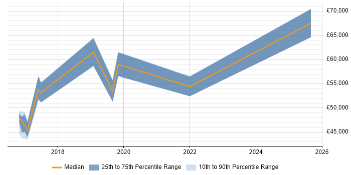 Salary distribution trend for jobs in Bradford citing SAP S/4HANA