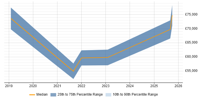 Salary distribution trend for jobs in Bradford citing SAP Security